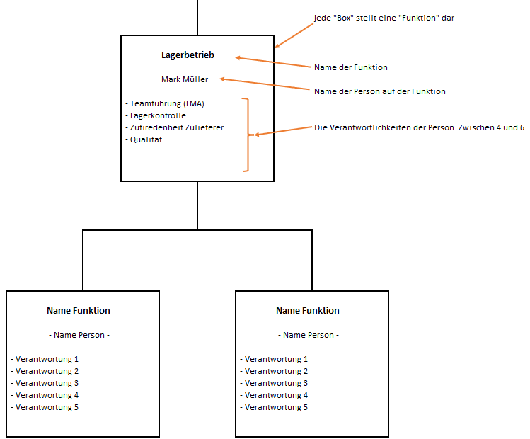 Organigramm der Verantwortlichkeiten Organigramm der Verantwortlichkeiten
